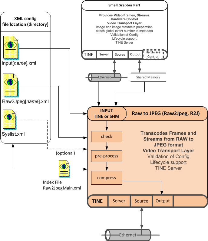 Overview of Raw2JPEG component