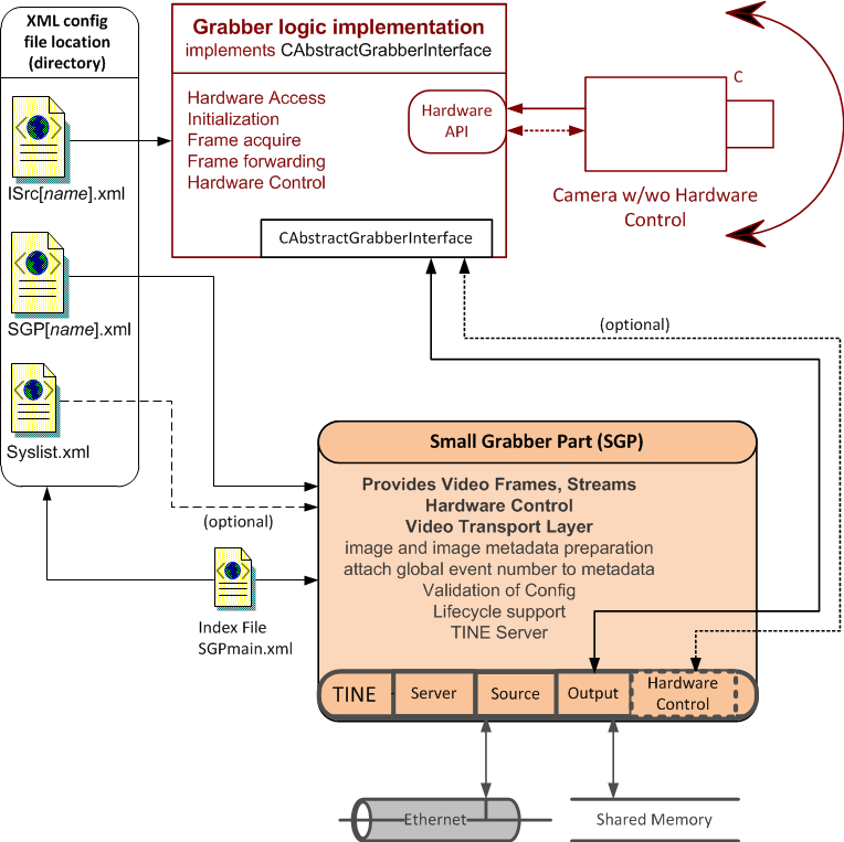 Overview of SGP component