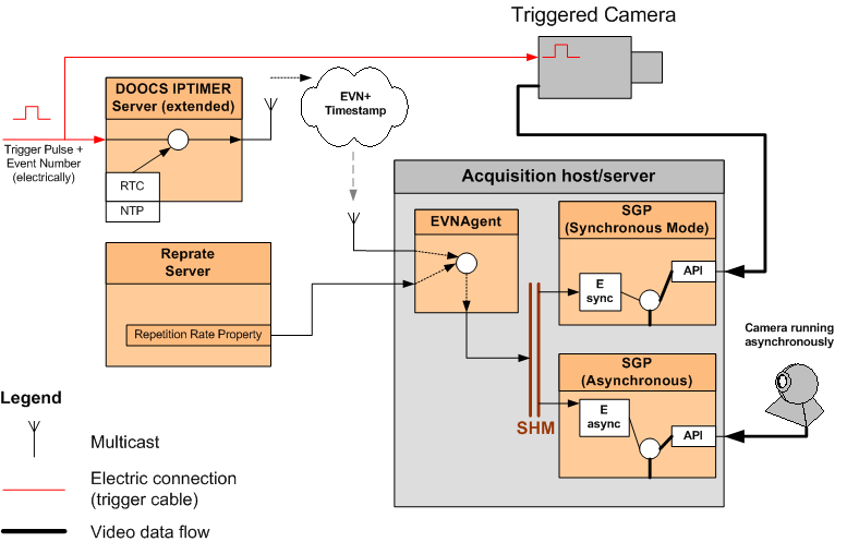 Overview of Event Number Distribution Including evnAgent Component